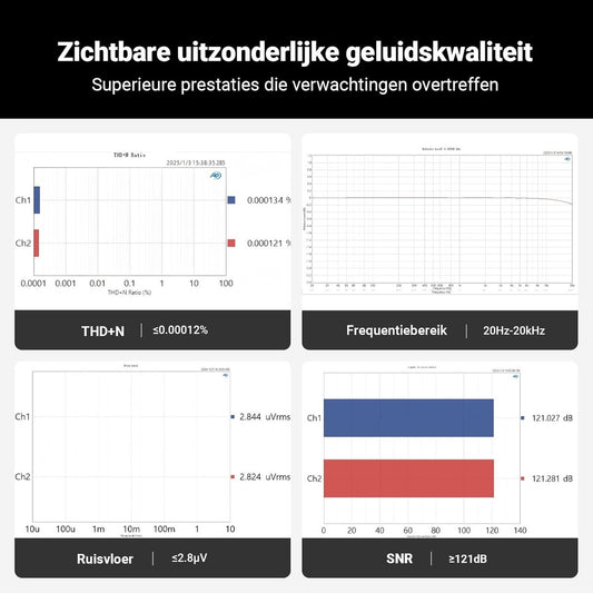 Fosi Audio Q6 DAC de Bureau Mini – Convertisseur Audio Numérique vers Analogique USB-C – Entrée OPT/COA – Sortie RCA + Sub – Hi-Res 32bit/768kHz