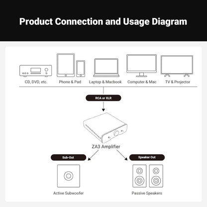 Fosi Audio ZA3 Amplificateur HiFi Stéréo/Mono – Entrées XLR et RCA Équilibrées – avec Déclencheur 12V