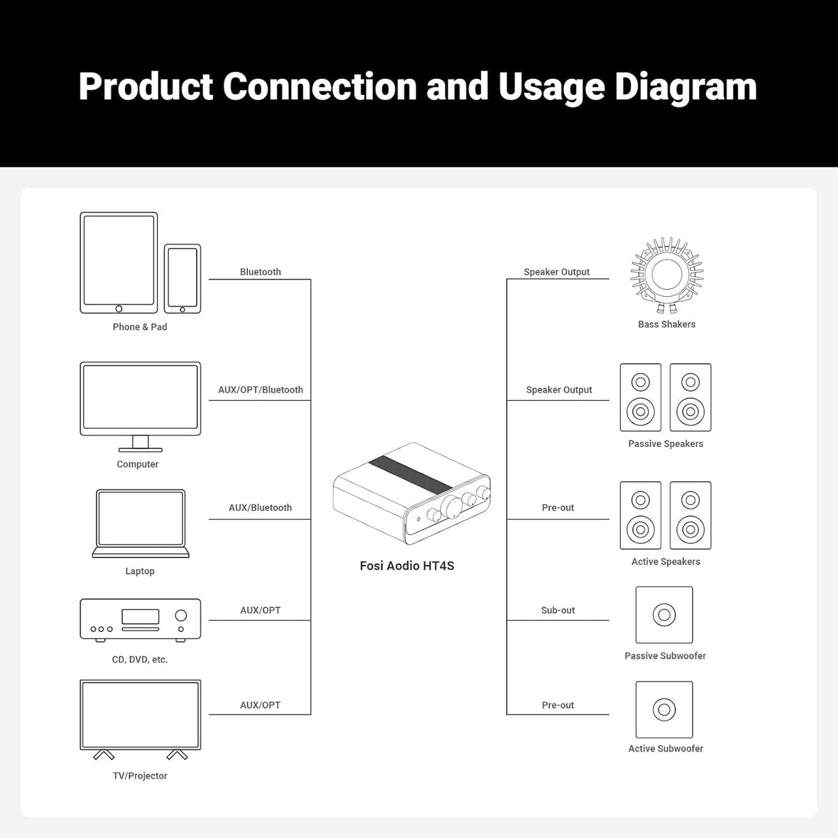 Fosi Audio HT4S Amplificateur de Puissance Bluetooth 4.1/5.0 – 4 Canaux