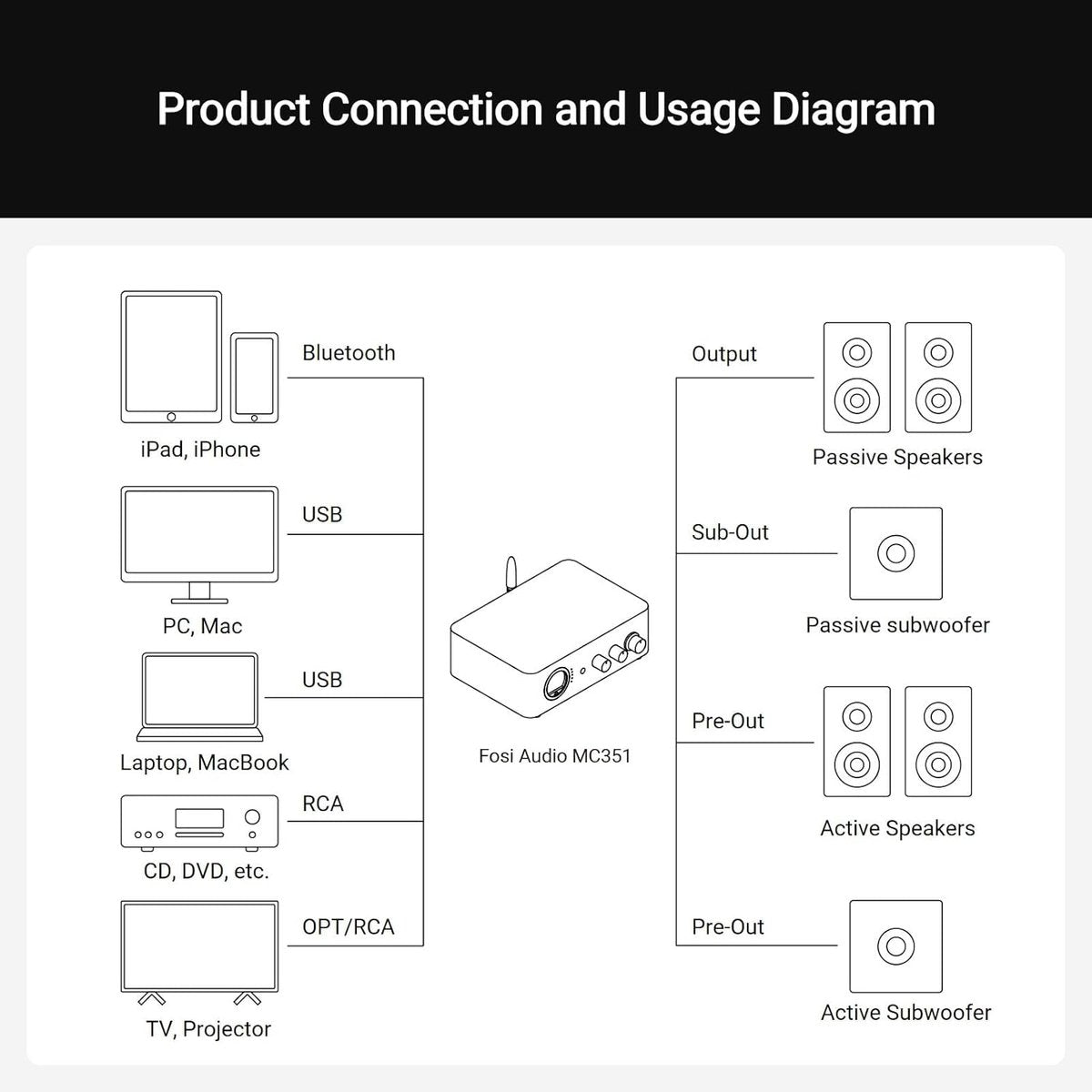 Fosi Audio MC351 Amplificateur 2.1 Canaux avec DAC – VU-Mètre Vintage – Récepteur Bluetooth, USB, Optique, Coaxial